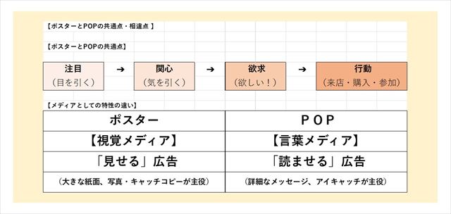 ポスターとPOPの共通点・相違点