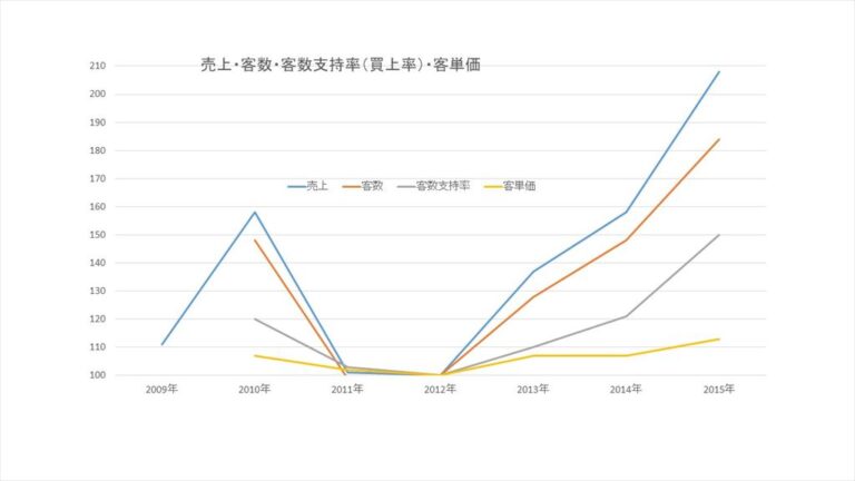 売上、客数、客数支持率(買上率)、客単価グラフ
