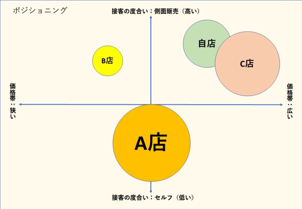 ポジショニング