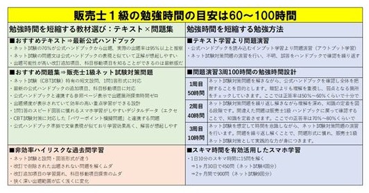 資料：販売士１級の勉強時間の目安は60～100時間_R