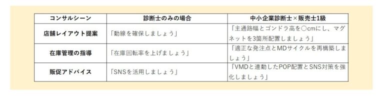 資料作成：販売士と中小企業診断士のダブルライセンス相乗効果
