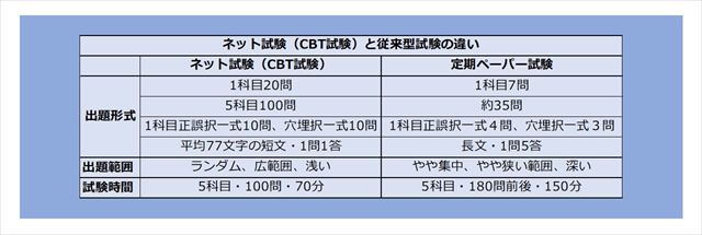 ネット試験(CBT試験)と従来型試験の違い
