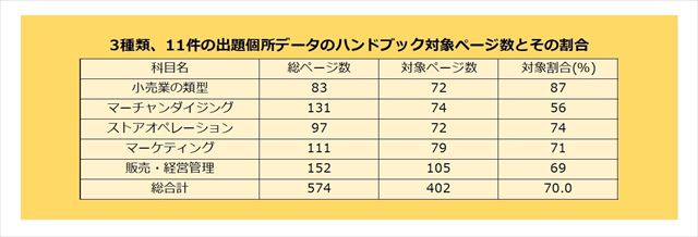 3種類、11件の出題個所データのハンドブック対象ページ数とその割合