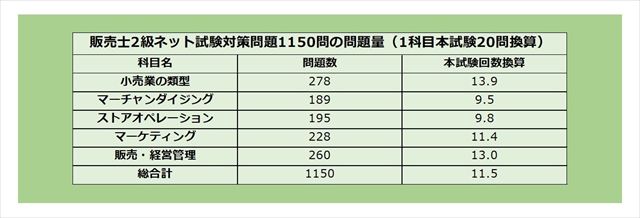 販売士2級ネット試験対策問題1150問の問題量(1科目本試験20問換算)