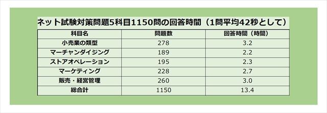 ネット試験対策問題5科目1150問の回答時間(1問平均42秒として)