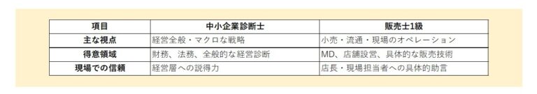 資料作成：中小企業診断士と販売士の視点