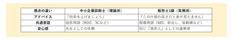 資料作成：中小企業診断士と販売士の視点の違い
