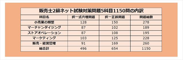 販売士2級ネット試験対策問題5科目1150問の内訳