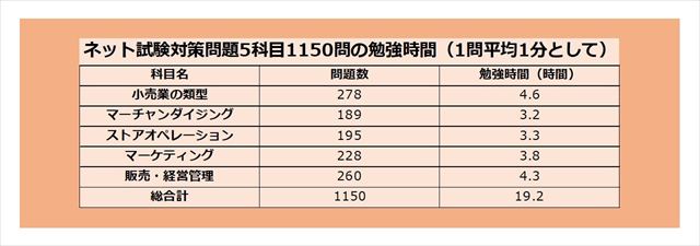 ネット試験対策問題5科目1150問の勉強時間