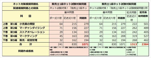 販売士1級 過去問不要のネット試験対策問題（基本＋拡充）2389問資料