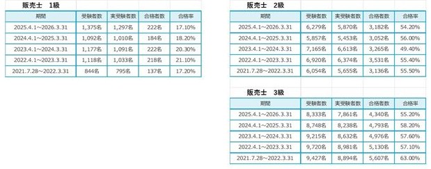 資料作成：販売士合格率